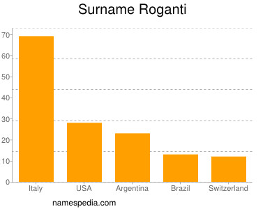Familiennamen Roganti