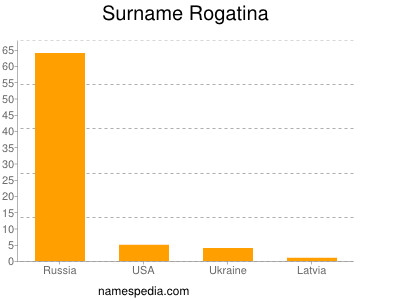 Familiennamen Rogatina
