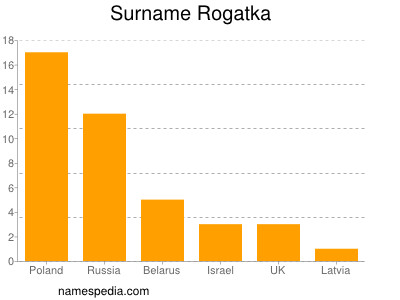 Familiennamen Rogatka