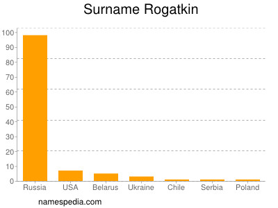 Familiennamen Rogatkin