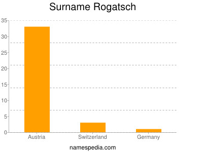 Familiennamen Rogatsch