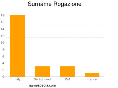 Familiennamen Rogazione