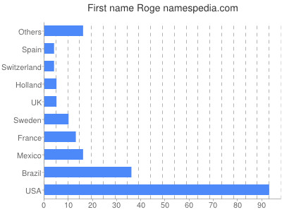 Vornamen Roge