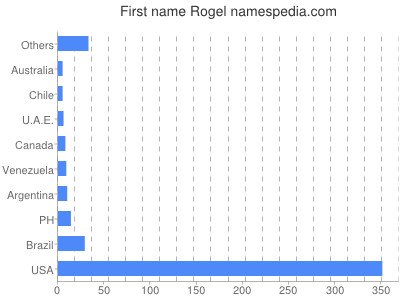 Vornamen Rogel
