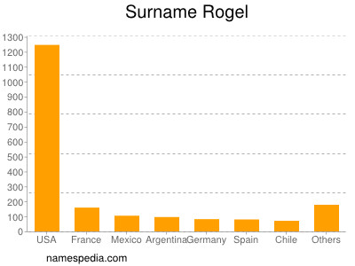 nom Rogel