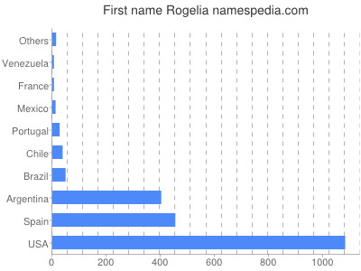 Vornamen Rogelia