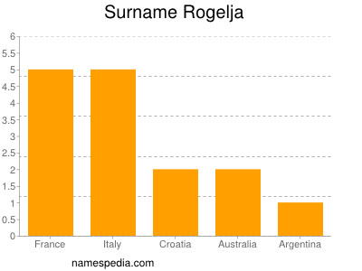 Familiennamen Rogelja