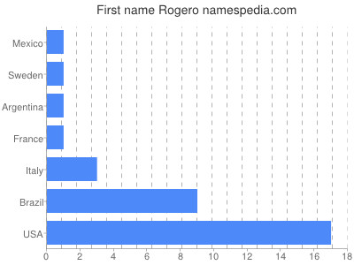 Vornamen Rogero