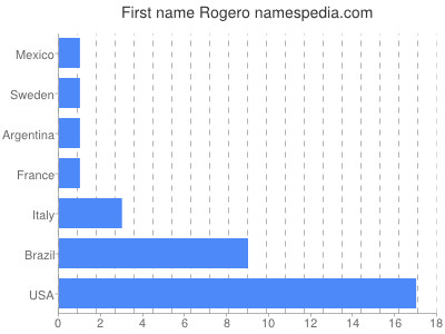 prenom Rogero