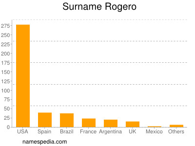 Familiennamen Rogero