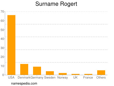 nom Rogert