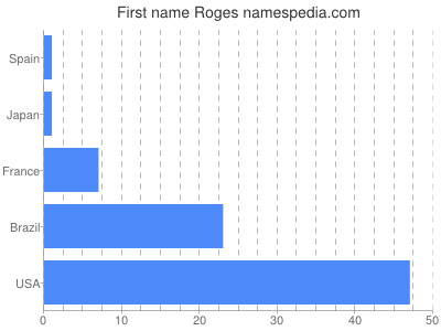 Vornamen Roges