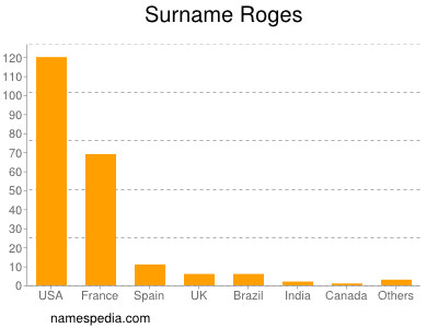 Familiennamen Roges