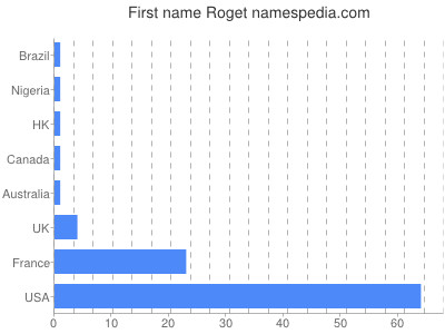 Vornamen Roget