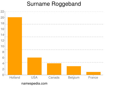 Surname Roggeband