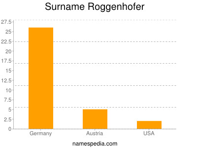 Surname Roggenhofer