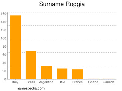 Familiennamen Roggia