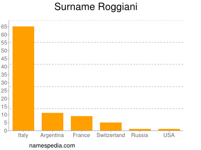 Familiennamen Roggiani