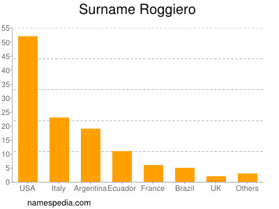 Surname Roggiero