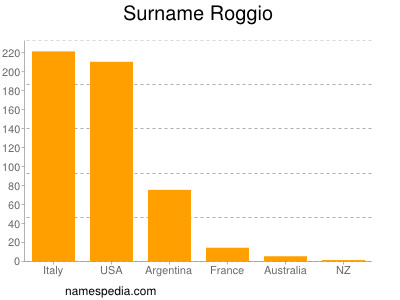 Familiennamen Roggio