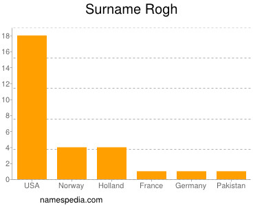 Familiennamen Rogh