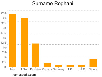 Familiennamen Roghani