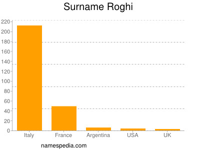 Familiennamen Roghi