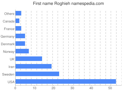 Vornamen Roghieh