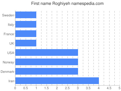 Vornamen Roghiyeh