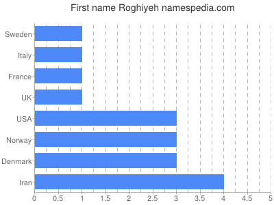 prenom Roghiyeh