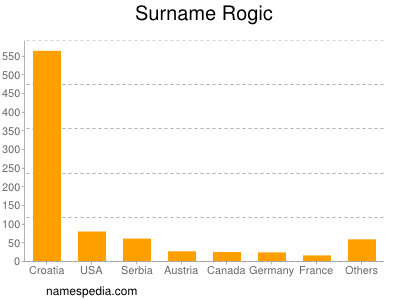 Surname Rogic