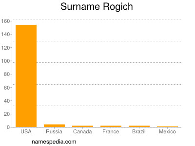 Familiennamen Rogich