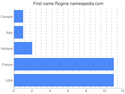 prenom Rogine