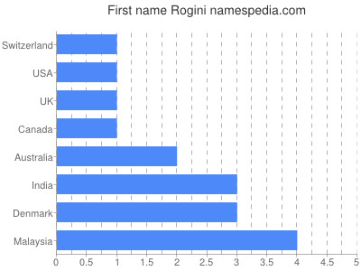 Vornamen Rogini