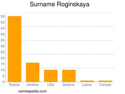 Familiennamen Roginskaya