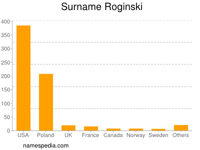 Familiennamen Roginski