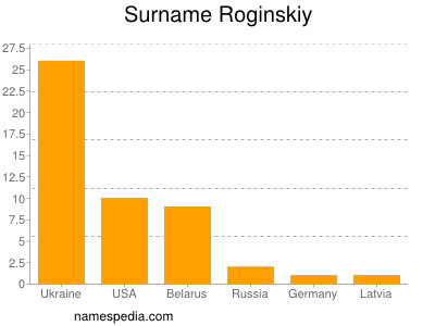 Familiennamen Roginskiy