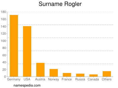 Familiennamen Rogler