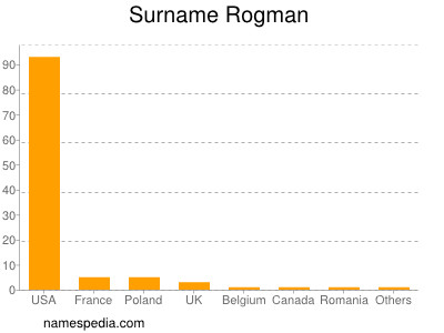 Familiennamen Rogman