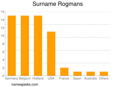 Familiennamen Rogmans