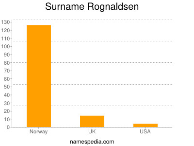 Familiennamen Rognaldsen