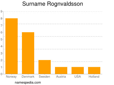 Familiennamen Rognvaldsson