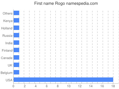 Vornamen Rogo