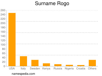 Familiennamen Rogo