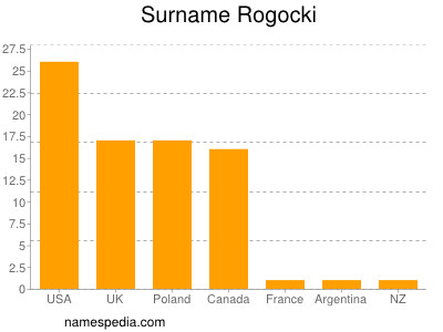 Familiennamen Rogocki