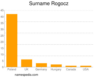 Surname Rogocz
