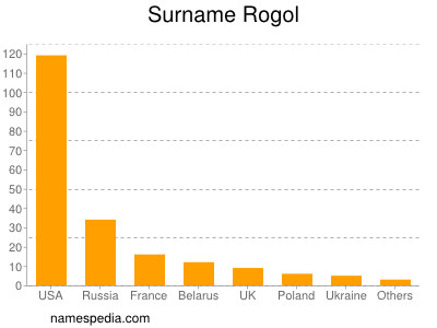 Familiennamen Rogol