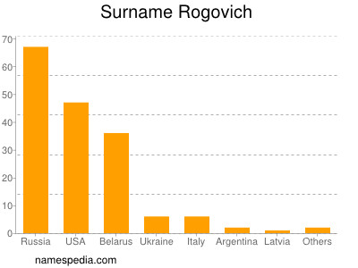 nom Rogovich