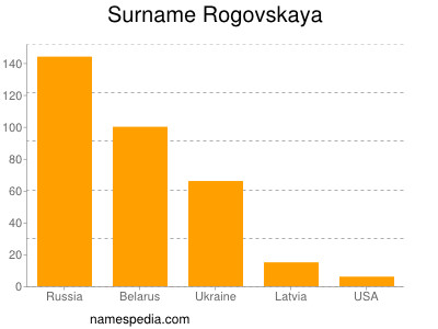 Familiennamen Rogovskaya