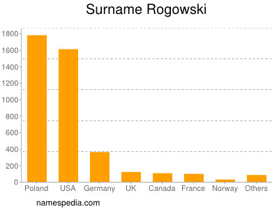 Familiennamen Rogowski